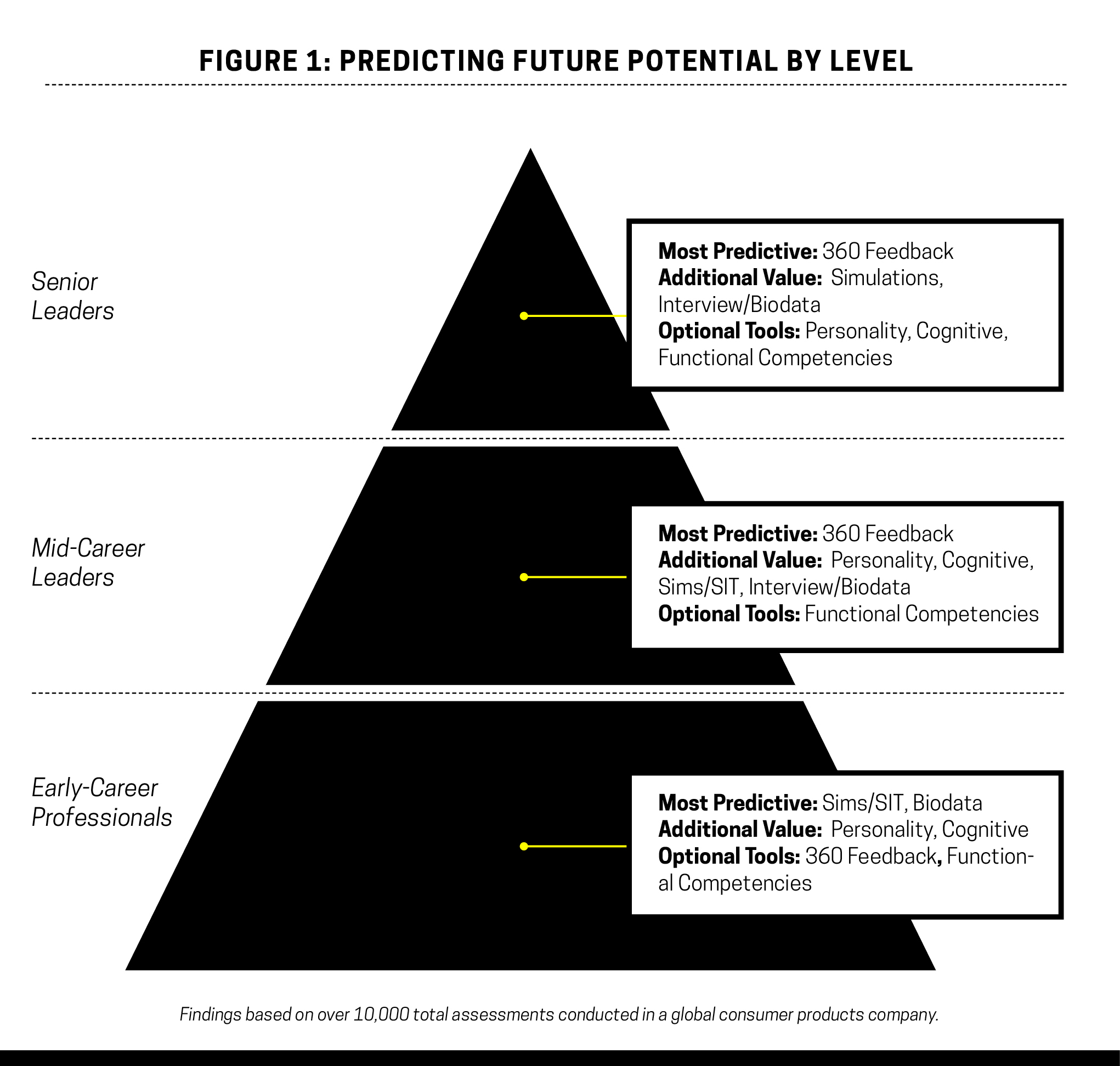 Predicting Future Potential By Level