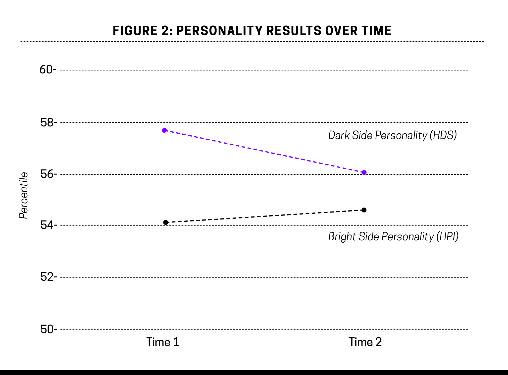 Personality Results Over Time