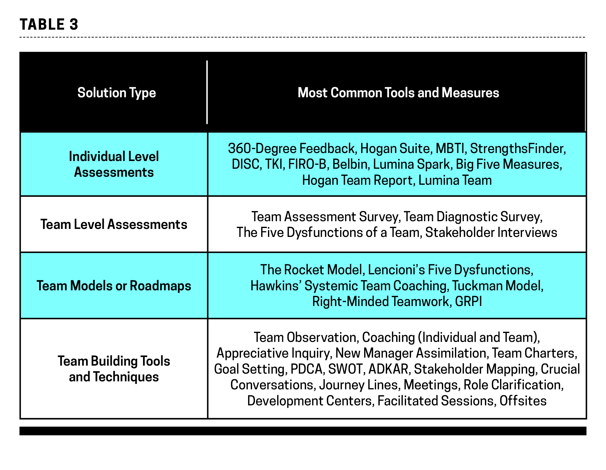 Table 3